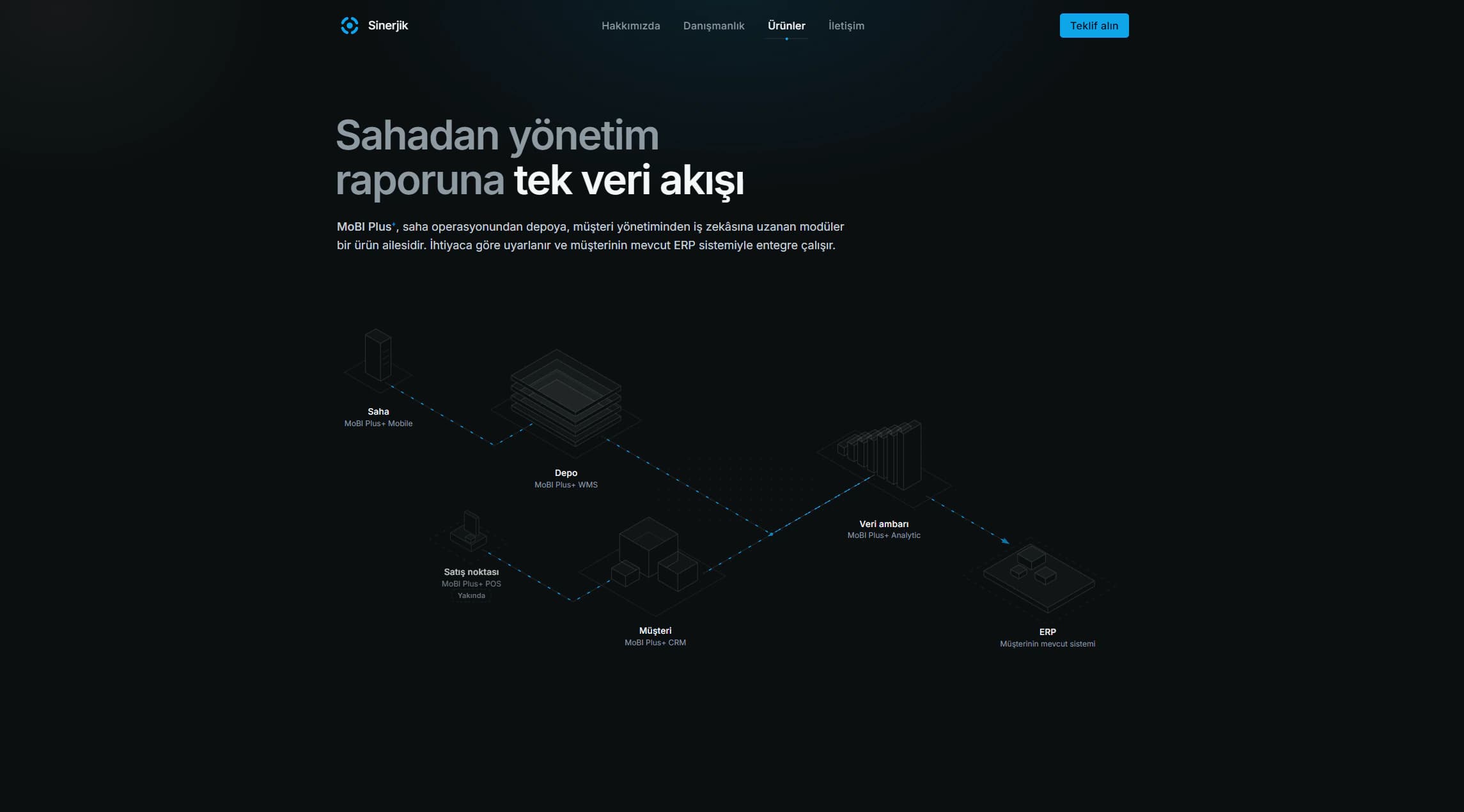 MoBI Plus+ diagram connecting field, warehouse, customer, analytics, and ERP