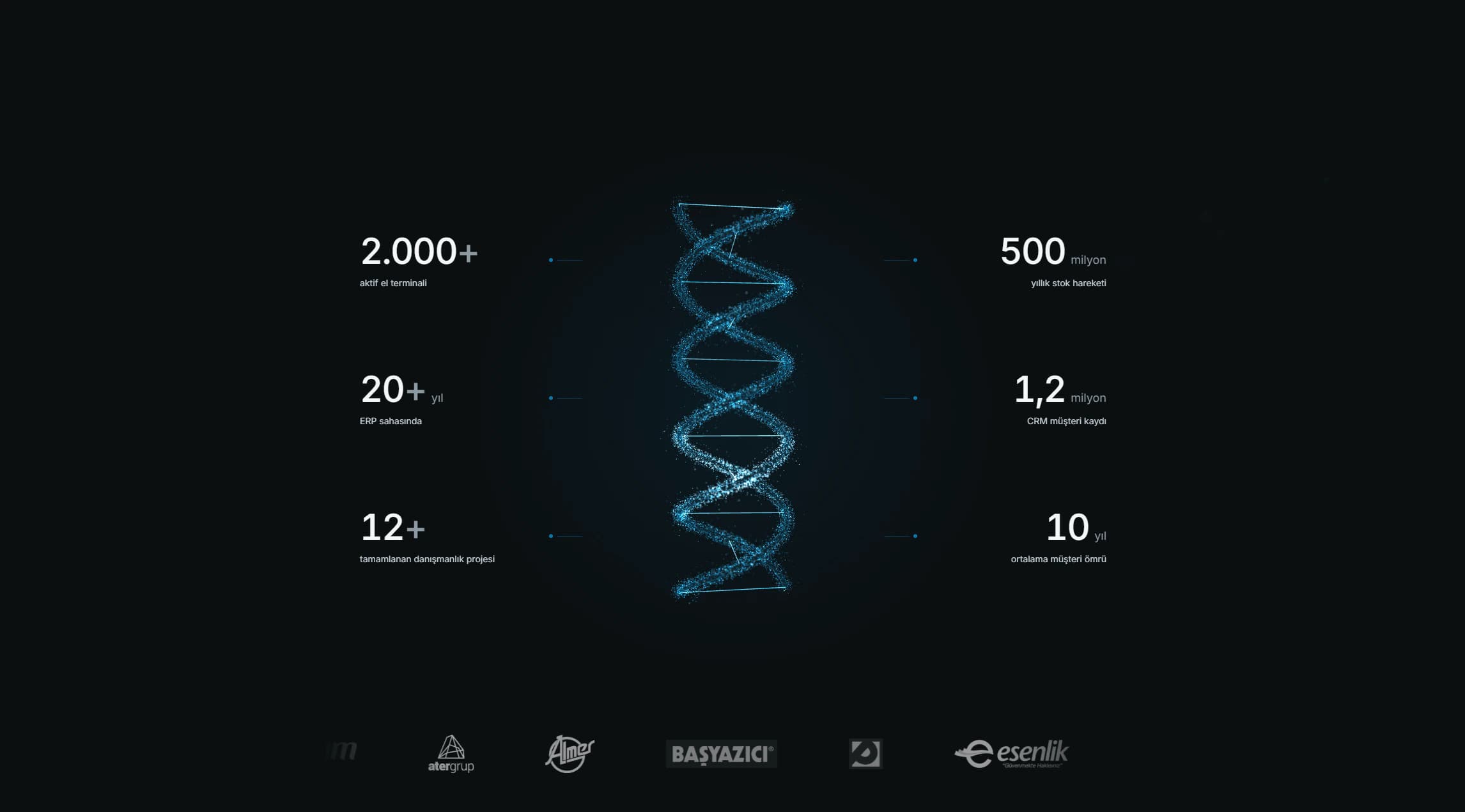 Sinerjik company figures beside a particle helix and customer logos