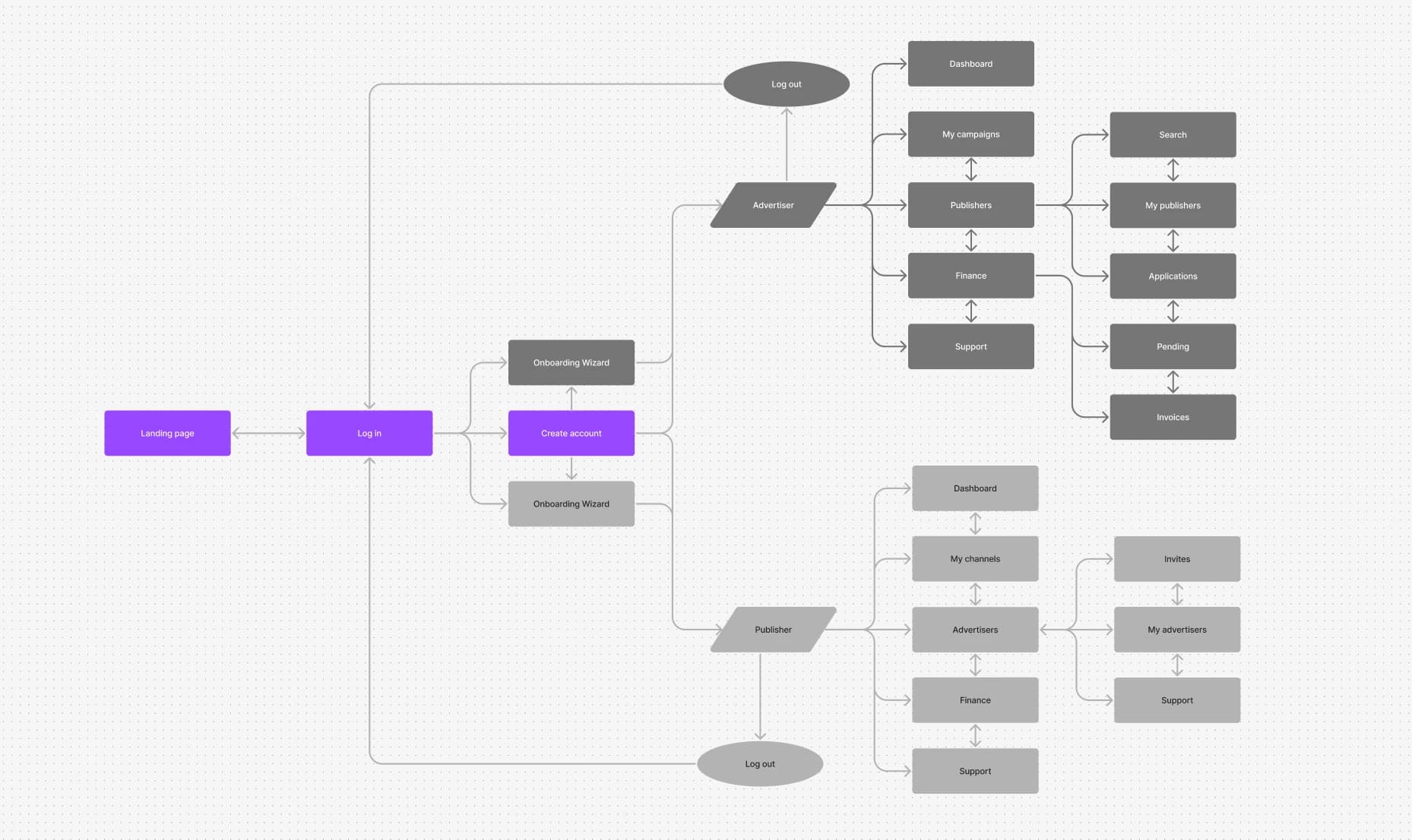 Adclusive sitemap separating advertiser and publisher workspaces